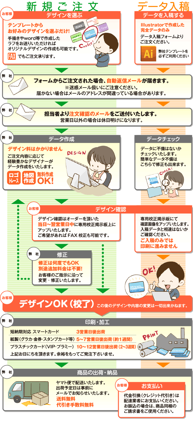 スタンプカード作成 ご利用ガイド ご注文の流れ デザイン割引券